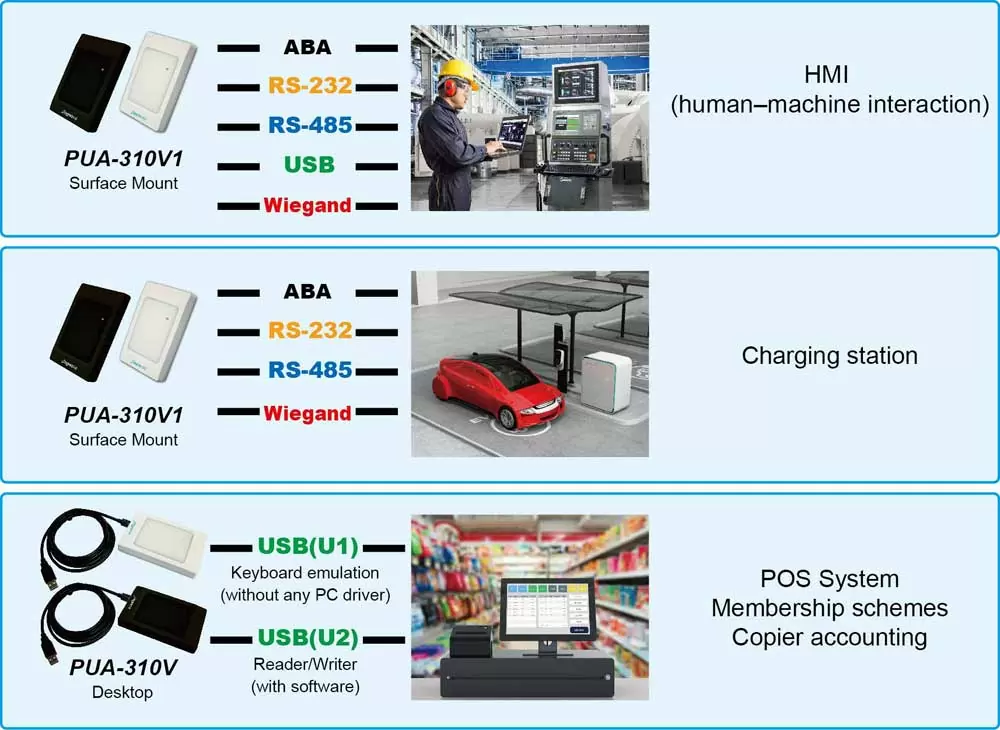 Multi RFID Reader Multi RFID Reader